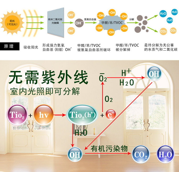 新居邦環保采用的光觸媒除甲醛技術